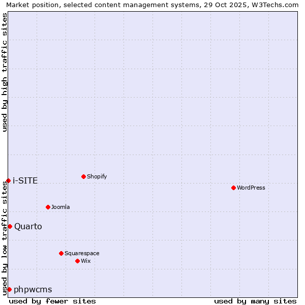 Market position of Quarto vs. phpwcms vs. i-SITE