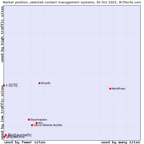 Market position of Restaumatic vs. phpwcms vs. i-SITE