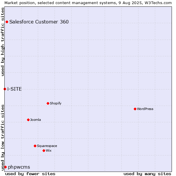 Market position of Salesforce Customer 360 vs. phpwcms vs. i-SITE