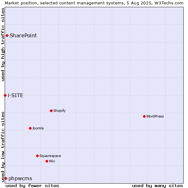 Market position of SharePoint vs. phpwcms vs. i-SITE