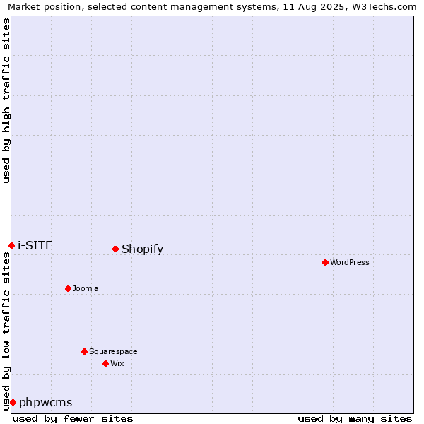 Market position of Shopify vs. phpwcms vs. i-SITE