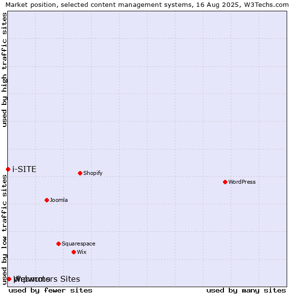 Market position of Webmotors Sites vs. phpwcms vs. i-SITE