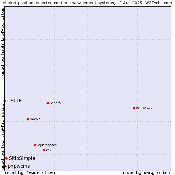 Market position of SitioSimple vs. phpwcms vs. i-SITE