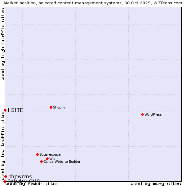 Market position of phpwcms vs. i-SITE vs. Solodev CMS