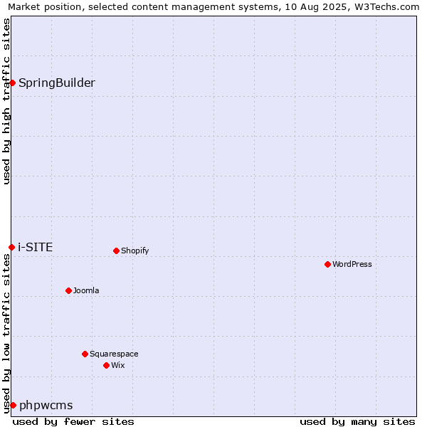Market position of phpwcms vs. SpringBuilder vs. i-SITE