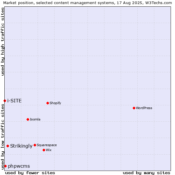 Market position of Strikingly vs. phpwcms vs. i-SITE