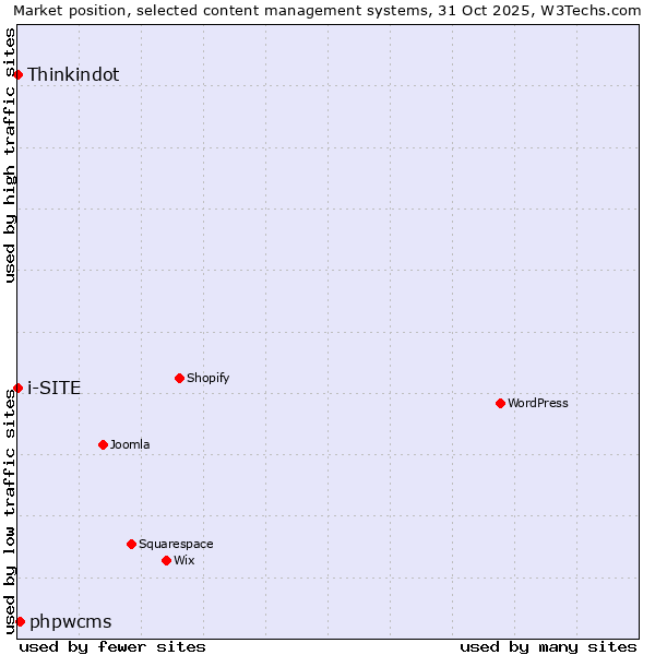 Market position of phpwcms vs. Thinkindot vs. i-SITE