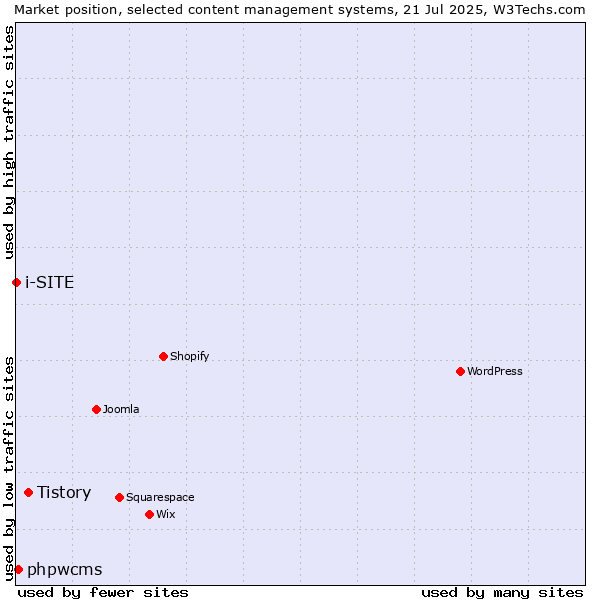 Market position of Tistory vs. phpwcms vs. i-SITE