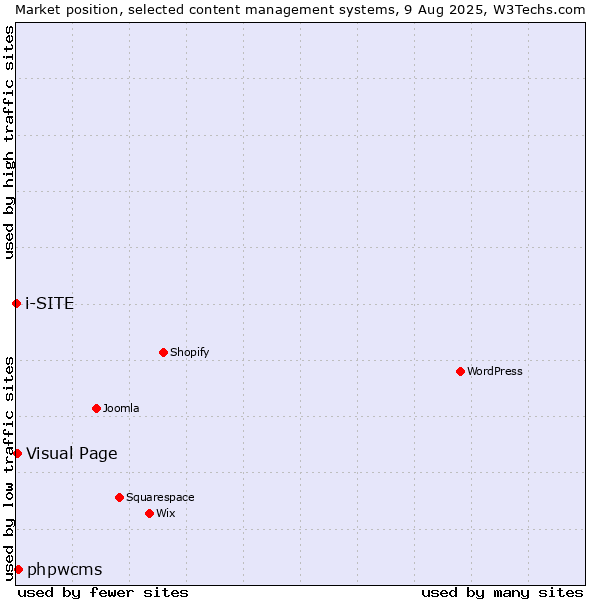 Market position of phpwcms vs. Visual Page vs. i-SITE