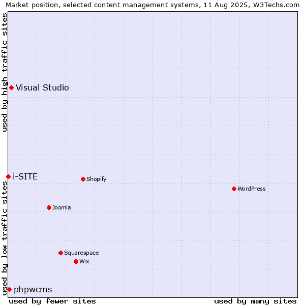 Market position of Visual Studio vs. phpwcms vs. i-SITE
