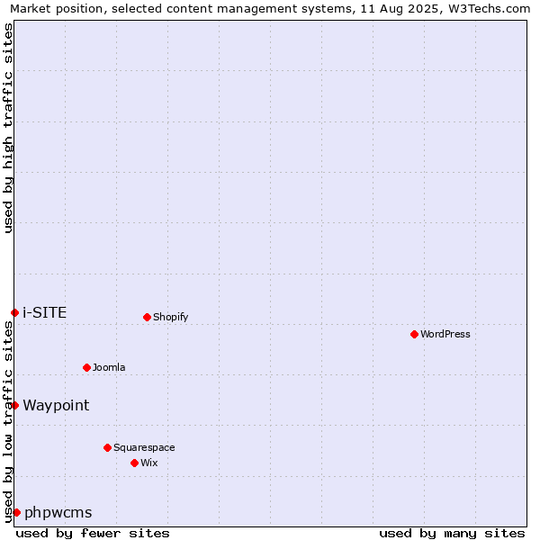 Market position of phpwcms vs. Waypoint vs. i-SITE