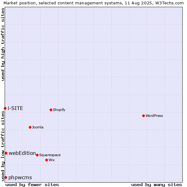 Market position of webEdition vs. phpwcms vs. i-SITE