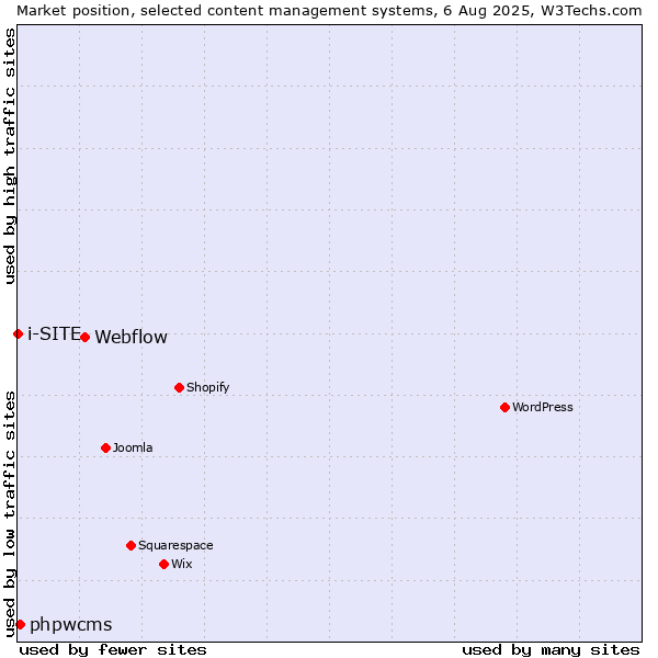 Market position of Webflow vs. phpwcms vs. i-SITE