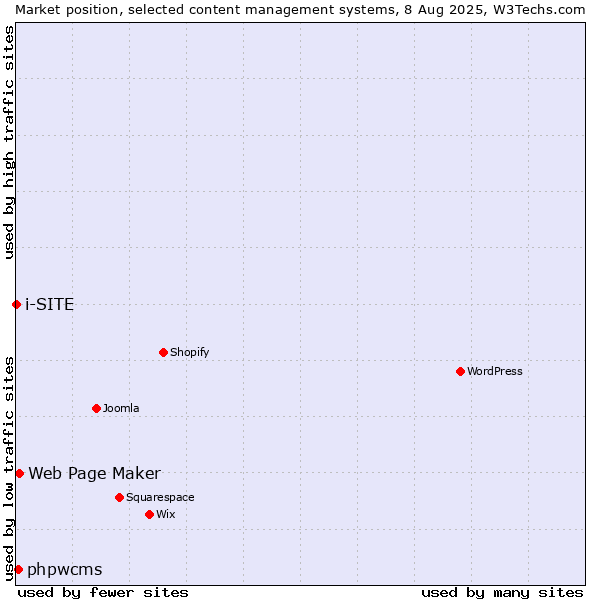 Market position of Web Page Maker vs. phpwcms vs. i-SITE