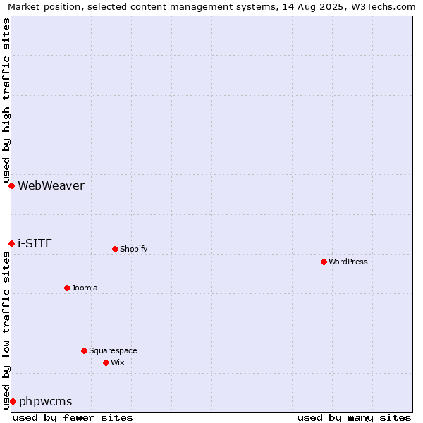 Market position of phpwcms vs. i-SITE vs. WebWeaver