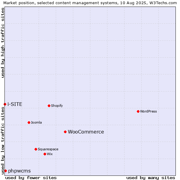 Market position of WooCommerce vs. phpwcms vs. i-SITE
