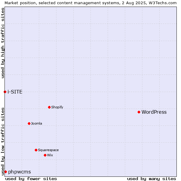 Market position of WordPress vs. phpwcms vs. i-SITE