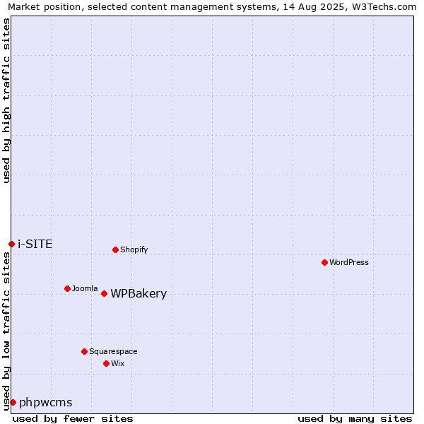 Market position of WPBakery vs. phpwcms vs. i-SITE