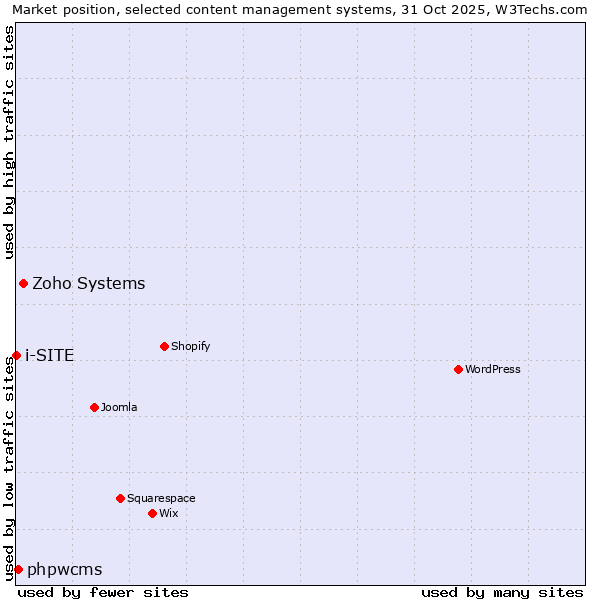 Market position of Zoho Systems vs. phpwcms vs. i-SITE