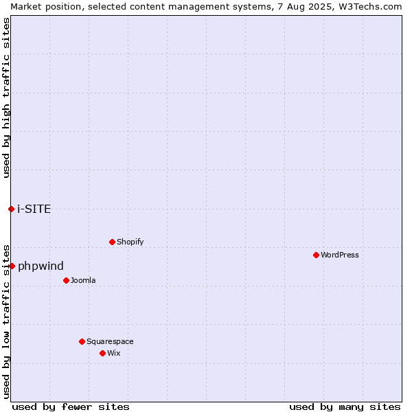 Market position of phpwind vs. i-SITE