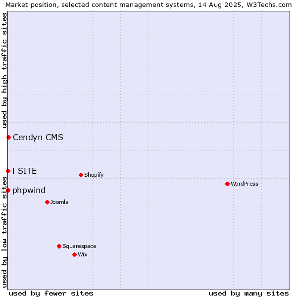 Market position of Cendyn CMS vs. phpwind vs. i-SITE
