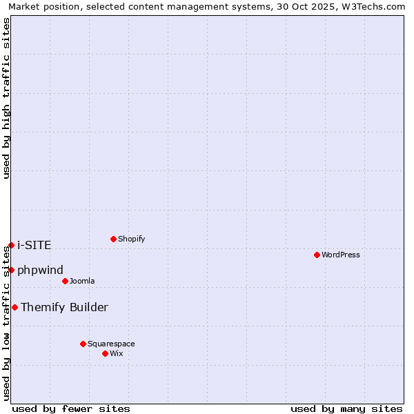 Market position of Themify Builder vs. phpwind vs. i-SITE