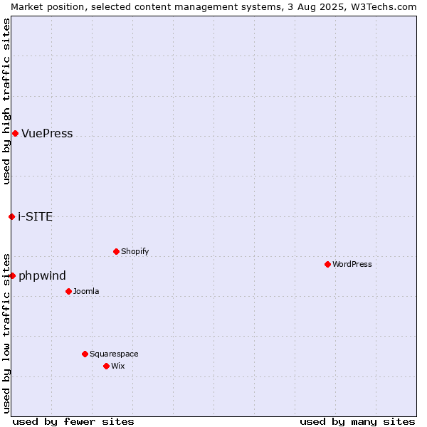 Market position of VuePress vs. phpwind vs. i-SITE