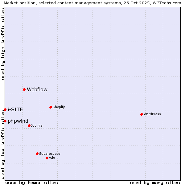 Market position of Webflow vs. phpwind vs. i-SITE