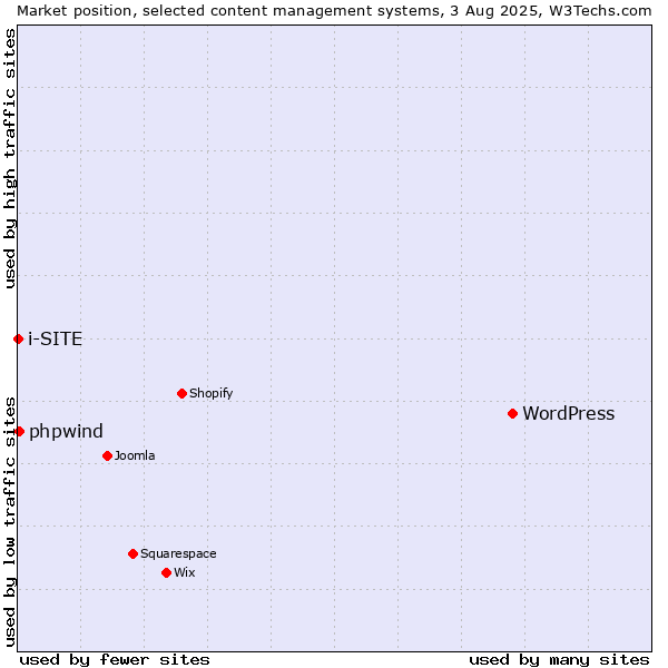 Market position of WordPress vs. phpwind vs. i-SITE