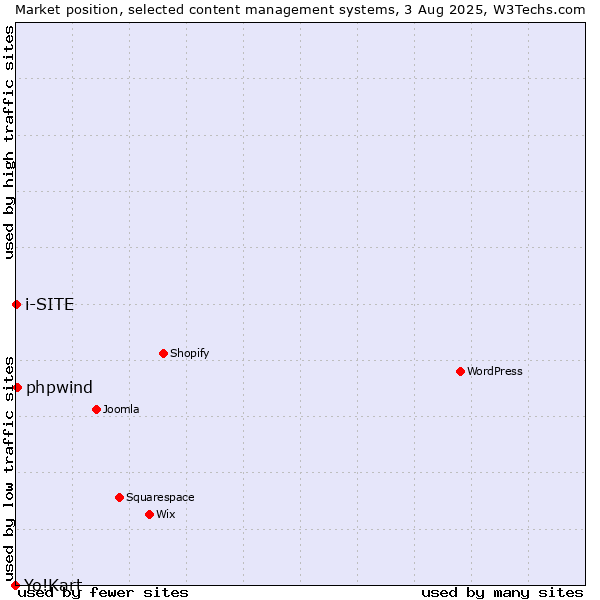 Market position of phpwind vs. i-SITE vs. Yo!Kart