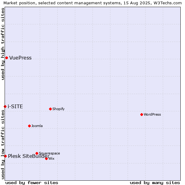 Market position of VuePress vs. Plesk SiteBuilder vs. i-SITE
