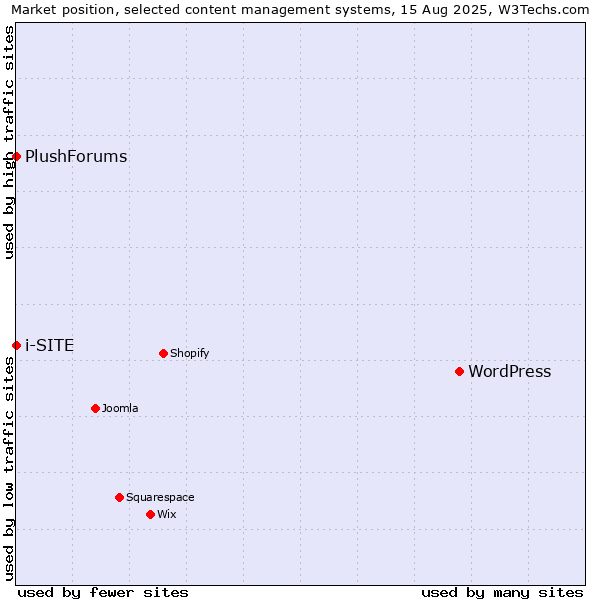 Market position of WordPress vs. i-SITE vs. PlushForums
