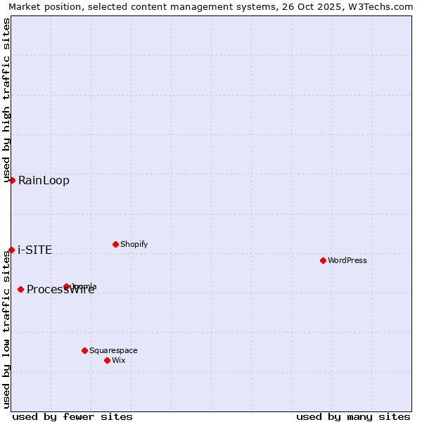 Market position of ProcessWire vs. RainLoop vs. i-SITE