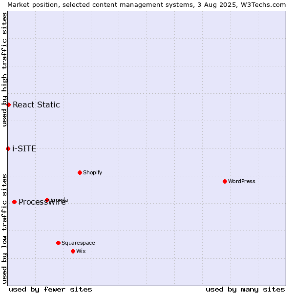 Market position of ProcessWire vs. React Static vs. i-SITE