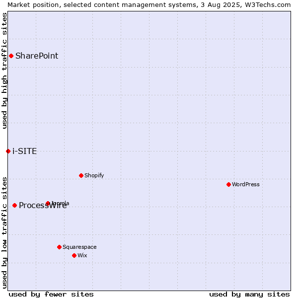 Market position of ProcessWire vs. SharePoint vs. i-SITE