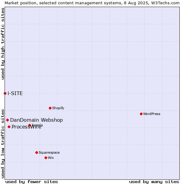 Market position of ProcessWire vs. DanDomain Webshop vs. i-SITE