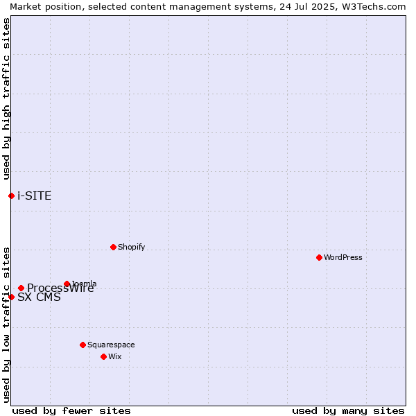 Market position of ProcessWire vs. SX CMS vs. i-SITE