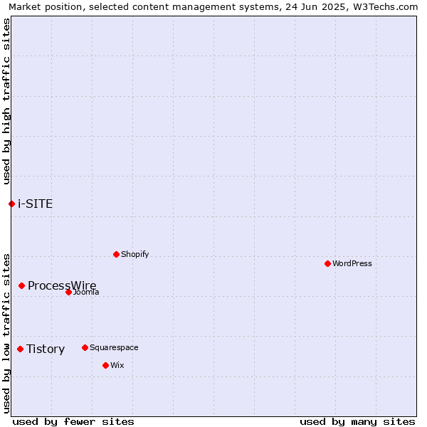 Market position of ProcessWire vs. Tistory vs. i-SITE