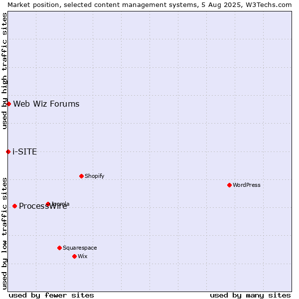 Market position of ProcessWire vs. Web Wiz Forums vs. i-SITE
