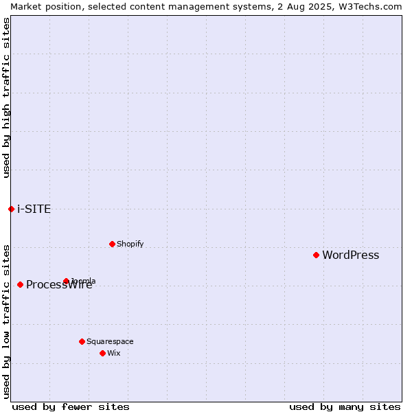 Market position of WordPress vs. ProcessWire vs. i-SITE