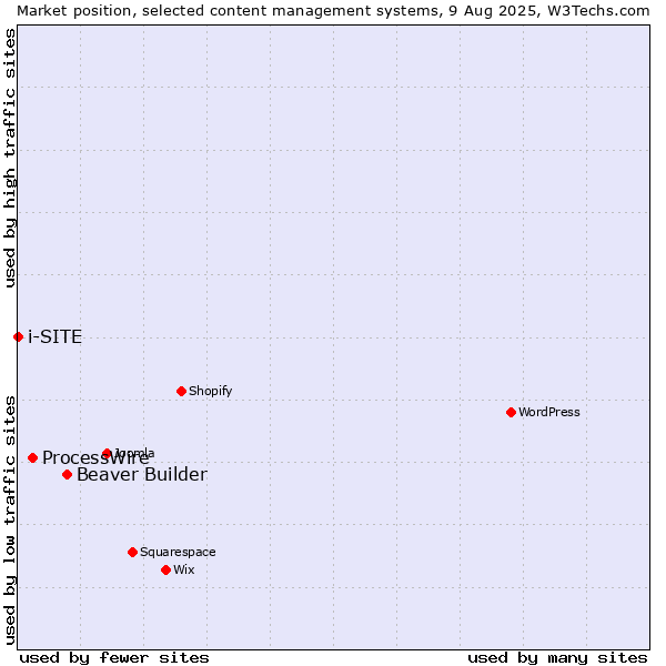Market position of Beaver Builder vs. ProcessWire vs. i-SITE