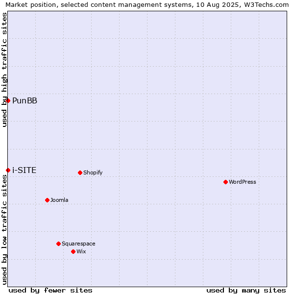 Market position of PunBB vs. i-SITE