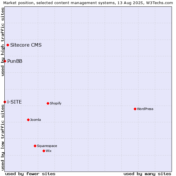 Market position of Sitecore CMS vs. PunBB vs. i-SITE
