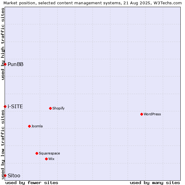 Market position of PunBB vs. Sitoo vs. i-SITE