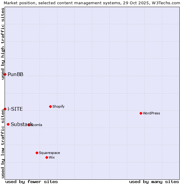 Market position of Substack vs. PunBB vs. i-SITE