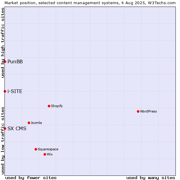 Market position of PunBB vs. SX CMS vs. i-SITE