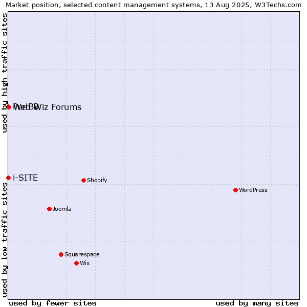 Market position of Web Wiz Forums vs. PunBB vs. i-SITE