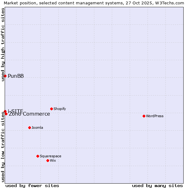 Market position of Zoho Commerce vs. PunBB vs. i-SITE