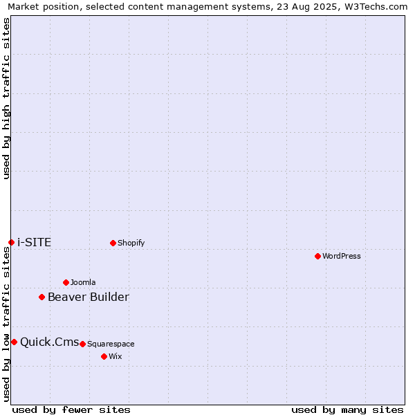 Market position of Beaver Builder vs. Quick.Cms vs. i-SITE