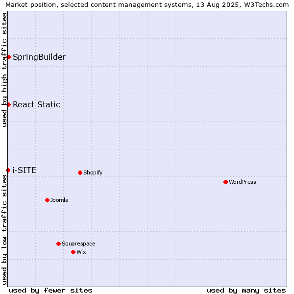 Market position of SpringBuilder vs. React Static vs. i-SITE